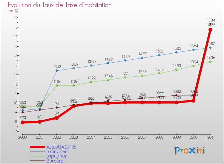 Evolution du taux de la taxe d'habitation pour ALLOUAGNE et les communes proches Comparaison des taux de la taxe d'habitation pour ALLOUAGNE et les communes voisines
