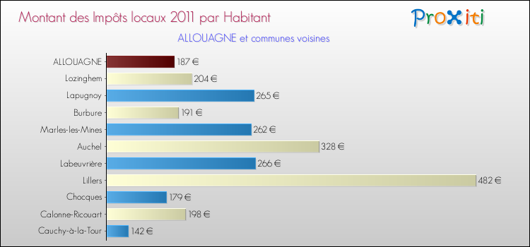 Montant des impôts locaux par Habitant pour ALLOUAGNE et les communes proches Comparaison des impôts locaux par habitant pour ALLOUAGNE et les communes voisines