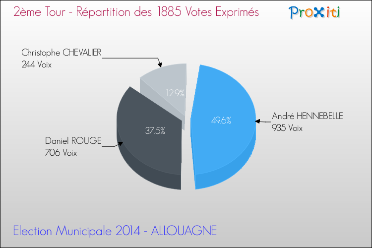 Répartition des votes exprimés au 2ème Tour des Elections Municipales 2014 de la commune de ALLOUAGNE Elections Municipales 2014 - Répartition des votes exprimés au 2ème Tour pour la commune de ALLOUAGNE