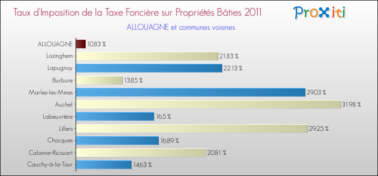 Taux d'imposition de la taxe foncière sur le bati 2011 pour ALLOUAGNE et les communes proches Comparaison des taux d'imposition de la taxe foncière sur le bati 2011 pour ALLOUAGNE et les communes voisines