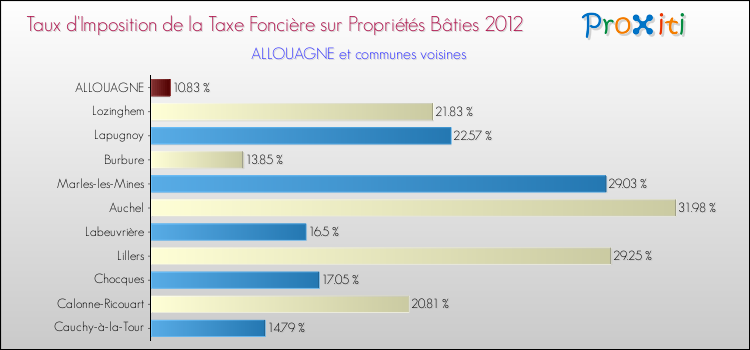 Taux d'imposition de la taxe foncière sur le bati 2012 pour ALLOUAGNE et les communes proches Comparaison des taux d'imposition de la taxe foncière sur le bati 2012 pour ALLOUAGNE et les communes voisines