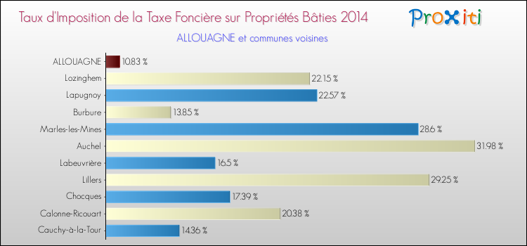 Taux d'imposition de la taxe foncière sur le bati 2014 pour ALLOUAGNE et les communes proches Comparaison des taux d'imposition de la taxe foncière sur le bati 2014 pour ALLOUAGNE et les communes voisines