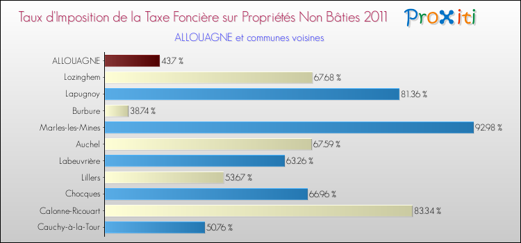 Taux d'imposition de la taxe foncière sur les immeubles et terrains non batis 2011 pour ALLOUAGNE et les communes proches Comparaison des taux d'imposition de la taxe foncière sur les immeubles et terrains non batis 2011 pour ALLOUAGNE et les communes voisines