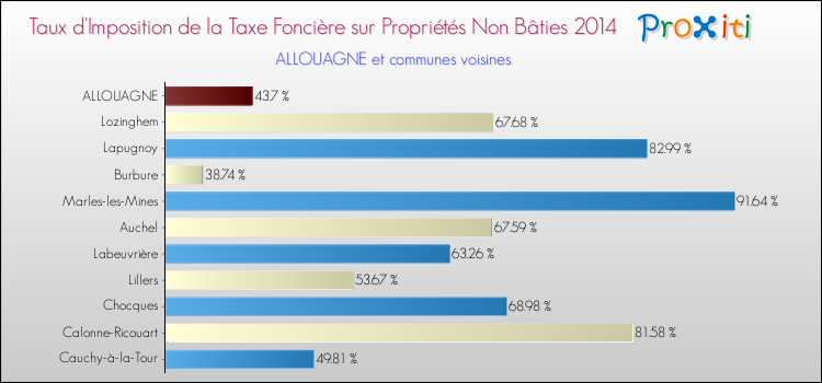 Taux d'imposition de la taxe foncière sur les immeubles et terrains non batis 2014 pour ALLOUAGNE et les communes proches Comparaison des taux d'imposition de la taxe foncière sur les immeubles et terrains non batis 2014 pour ALLOUAGNE et les communes voisines