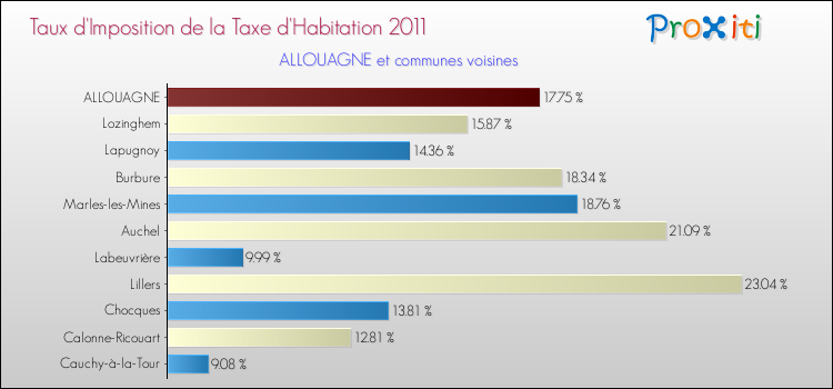 Taux d'imposition de la taxe d'habitation 2011 pour ALLOUAGNE et les communes proches Comparaison des taux d'imposition de la taxe d'habitation 2011 pour ALLOUAGNE et les communes voisines
