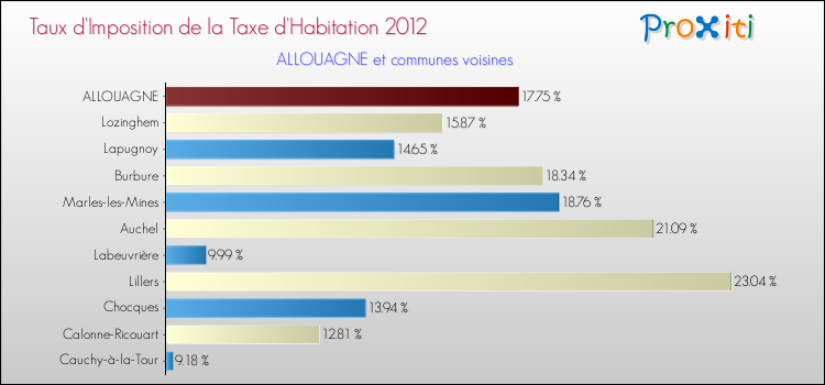Taux d'imposition de la taxe d'habitation 2012 pour ALLOUAGNE et les communes proches Comparaison des taux d'imposition de la taxe d'habitation 2012 pour ALLOUAGNE et les communes voisines