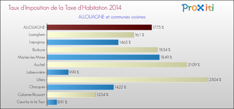 Taux d'imposition de la taxe d'habitation 2014 pour ALLOUAGNE et les communes proches Comparaison des taux d'imposition de la taxe d'habitation 2014 pour ALLOUAGNE et les communes voisines
