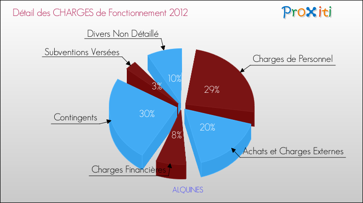 Décomposition des Charges de Fonctionnement 2012 de la commune de ALQUINES Charges de Fonctionnement 2012 pour la commune de ALQUINES