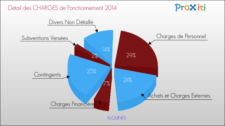 Décomposition des Charges de Fonctionnement 2014 de la commune de ALQUINES Charges de Fonctionnement 2014 pour la commune de ALQUINES