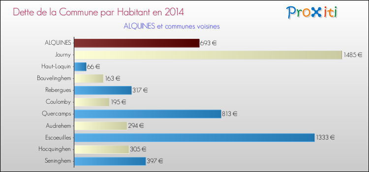Dette par habitant de la commune en 2014 pour ALQUINES et les communes proches Comparaison de la dette par habitant de la commune en 2014 pour ALQUINES et les communes voisines
