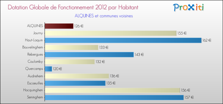 Montant des dotations globales de fonctionnement DGF par Habitant pour ALQUINES et les communes proches Comparaison des des dotations globales de fonctionnement DGF par habitant pour ALQUINES et les communes voisines