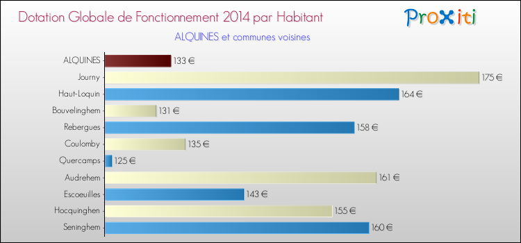 Montant des dotations globales de fonctionnement DGF par Habitant pour ALQUINES et les communes proches en 2014. Comparaison des des dotations globales de fonctionnement DGF par habitant pour ALQUINES et les communes voisines en 2014.