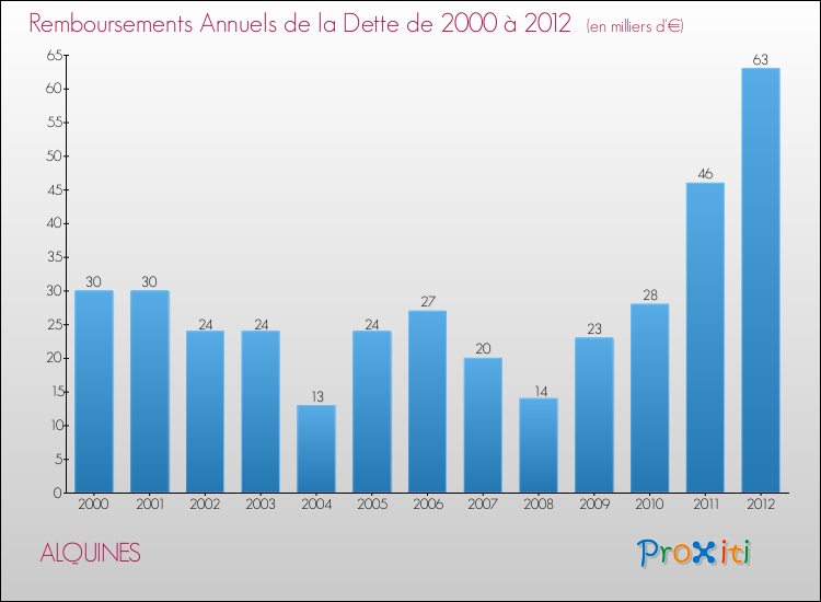 Evolution de l'annuité de la dette pour la commune de ALQUINES de 2000 à 2012 Annuités de la dette pour ALQUINES de 2000 à 2012