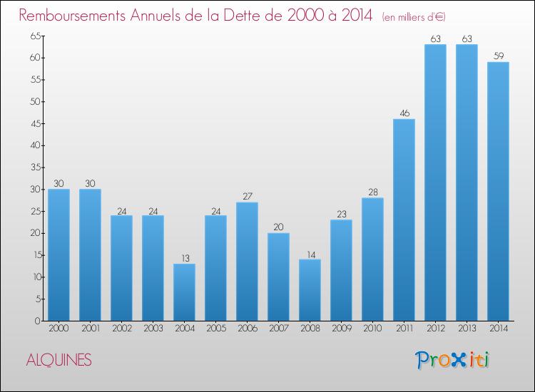 Evolution de l'annuité de la dette pour la commune de ALQUINES de 2000 à 2014 Annuités de la dette pour ALQUINES de 2000 à 2014