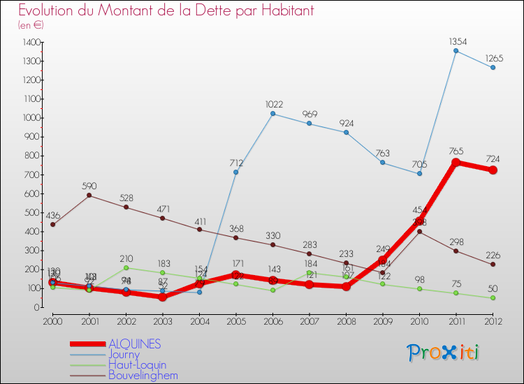 Evolution de la dette par habitant pour la commune de ALQUINES et les communes proches de 2000 à 2012 Comparaison de la dette par habitant pour ALQUINES et les communes voisines de 2000 à 2012