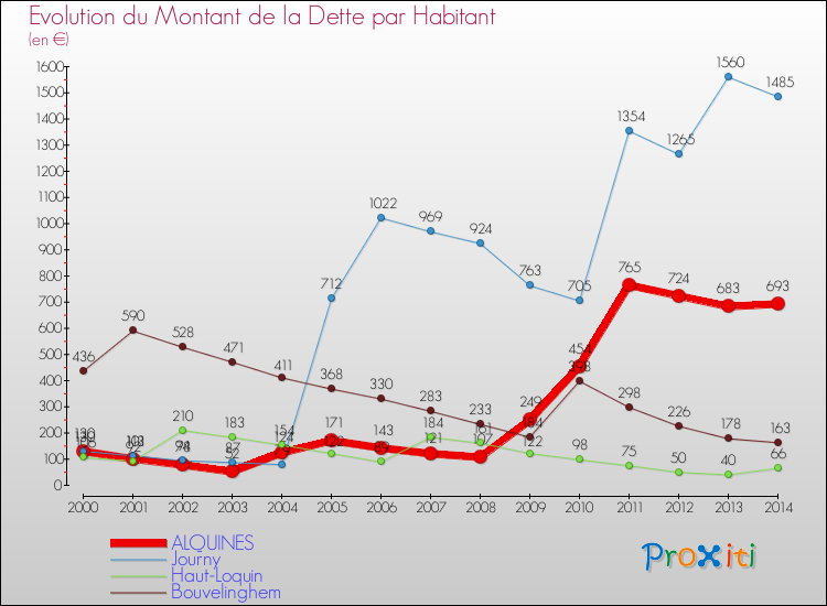 Evolution de la dette par habitant pour la commune de ALQUINES et les communes proches de 2000 à 2014 Comparaison de la dette par habitant pour ALQUINES et les communes voisines de 2000 à 2014