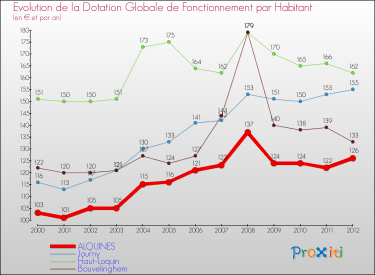 Evolution et montant de la dotation globale de fonctionnement par Habitant pour ALQUINES et les communes proches Comparaison des dotations globales de fonctionnement par habitant pour ALQUINES et les communes voisines