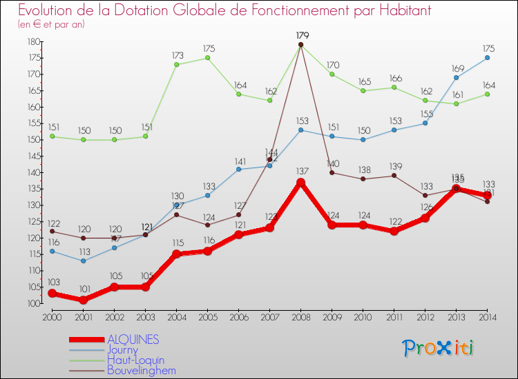 Evolution et montant de la dotation globale de fonctionnement par Habitant pour ALQUINES et les communes proches de 2000 à 2014. Comparaison des dotations globales de fonctionnement par habitant pour ALQUINES et les communes voisines de 2000 à 2014.