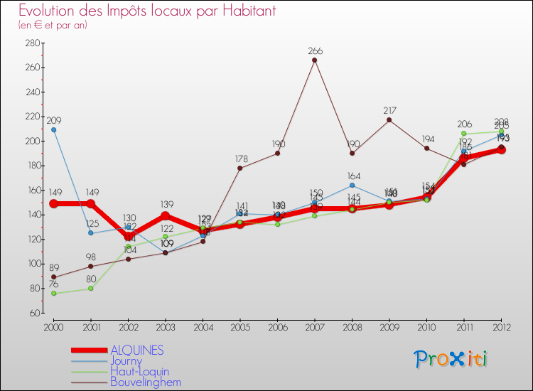 Evolution et montant des impôts locaux par Habitant pour ALQUINES et les communes proches Comparaison des impôts locaux par habitant pour ALQUINES et les communes voisines