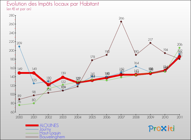 Evolution et montant des impôts locaux par Habitant pour ALQUINES et les communes proches Comparaison des impôts locaux par habitant pour ALQUINES et les communes voisines