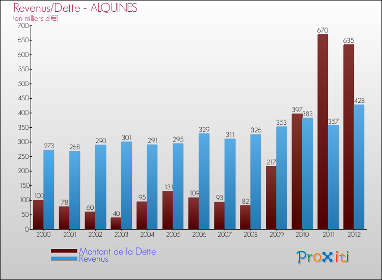 Evolution comparée de la dette et des revenus pour la commune de ALQUINES de 2000 à 2012 Comparaison de la dette et des revenus pour ALQUINES de 2000 à 2012