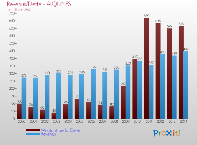 Evolution comparée de la dette et des revenus pour la commune de ALQUINES de 2000 à 2014 Comparaison de la dette et des revenus pour ALQUINES de 2000 à 2014