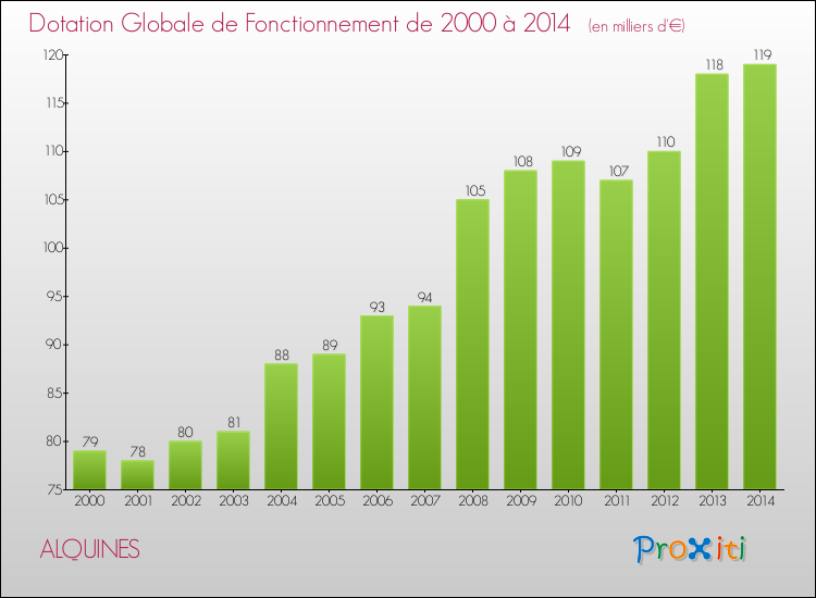 Evolution du montant de la Dotation Globale de Fonctionnement pour la commune de ALQUINES de 2000 à 2014 Evolution du montant de la Dotation Globale de Fonctionnement pour ALQUINES de 2000 à 2014