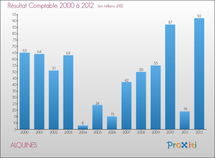 Evolution du résultat comptable pour la commune de ALQUINES de 2000 à 2012 Evolution du résultat comptable pour ALQUINES de 2000 à 2012