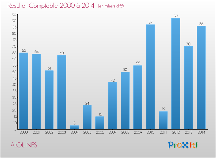 Evolution du résultat comptable pour la commune de ALQUINES de 2000 à 2014 Evolution du résultat comptable pour ALQUINES de 2000 à 2014