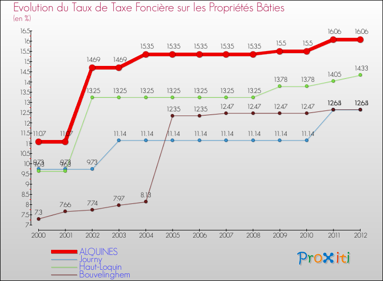 Evolution du taux de la taxe foncière sur le bati pour ALQUINES et les communes proches de 2000 à 2012 Comparaison des taux de taxe foncière sur le bati pour ALQUINES et les communes voisines de 2000 à 2012