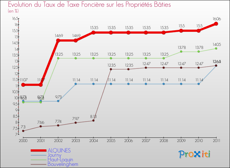 Evolution du taux de la taxe foncière sur le bati pour ALQUINES et les communes proches Comparaison des taux de taxe foncière sur le bati pour ALQUINES et les communes voisines