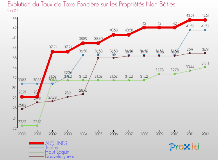 Evolution du taux de la taxe foncière sur les immeubles et terrains non batis pour ALQUINES et les communes proches de 2000 à 2012 Comparaison des taux de la taxe foncière sur les immeubles et terrains non batis pour ALQUINES et les communes voisines de 2000 à 2012