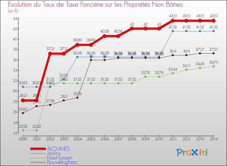 Evolution du taux de la taxe foncière sur les immeubles et terrains non batis pour ALQUINES et les communes proches de 2000 à 2014 Comparaison des taux de la taxe foncière sur les immeubles et terrains non batis pour ALQUINES et les communes voisines de 2000 à 2014
