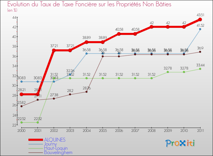 Evolution du taux de la taxe foncière sur les immeubles et terrains non batis pour ALQUINES et les communes proches Comparaison des taux de la taxe foncière sur les immeubles et terrains non batis pour ALQUINES et les communes voisines