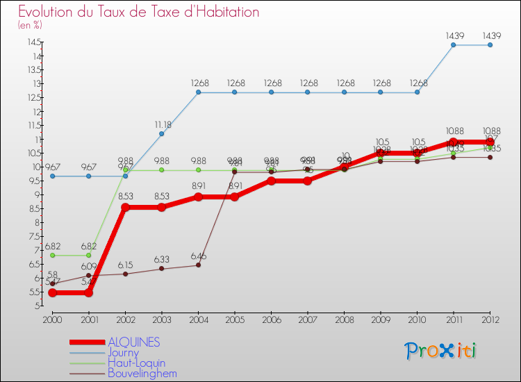 Evolution du taux de la taxe d'habitation pour ALQUINES et les communes proches Comparaison des taux de la taxe d'habitation pour ALQUINES et les communes voisines