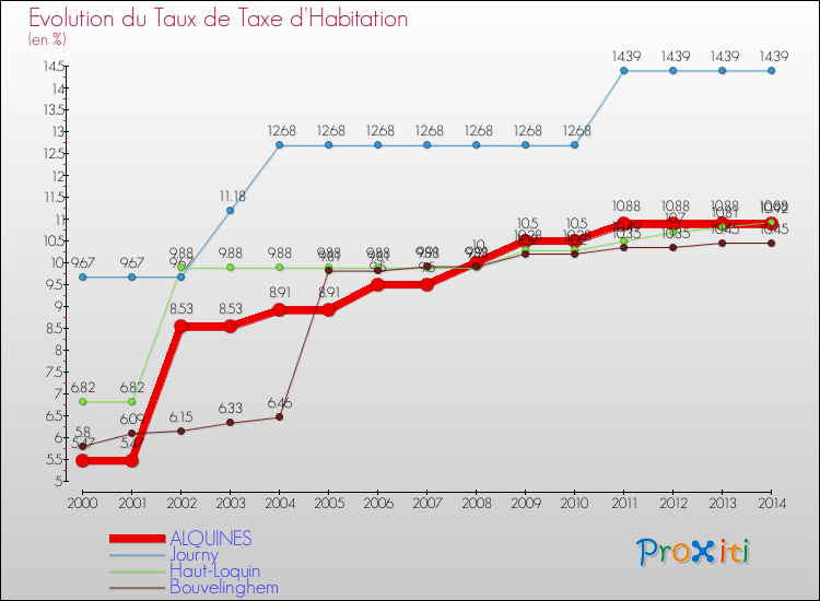 Evolution du taux de la taxe d'habitation pour ALQUINES et les communes proches de 2000 à 2014 Comparaison des taux de la taxe d'habitation pour ALQUINES et les communes voisines de 2000 à 2014