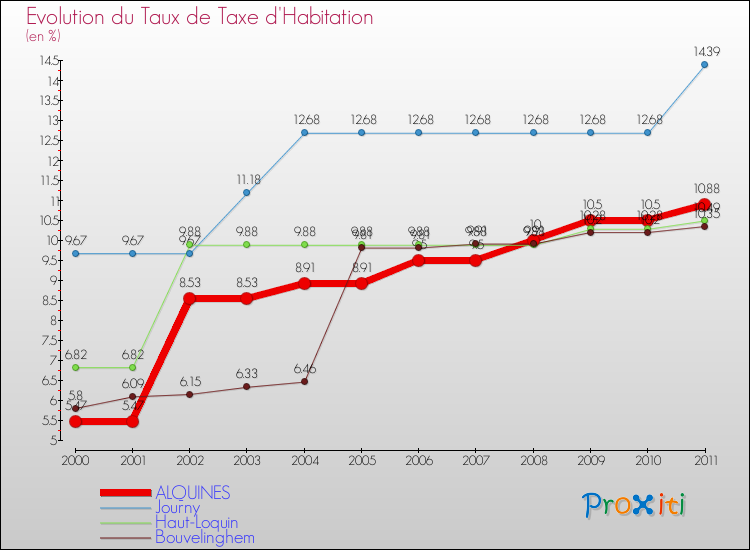 Evolution du taux de la taxe d'habitation pour ALQUINES et les communes proches Comparaison des taux de la taxe d'habitation pour ALQUINES et les communes voisines