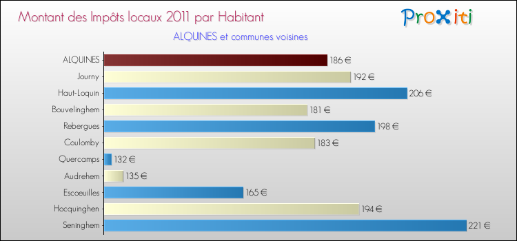 Montant des impôts locaux par Habitant pour ALQUINES et les communes proches Comparaison des impôts locaux par habitant pour ALQUINES et les communes voisines