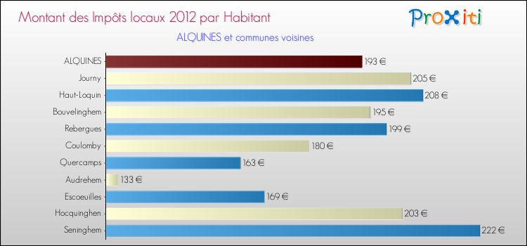 Montant des impôts locaux par Habitant pour ALQUINES et les communes proches Comparaison des impôts locaux par habitant pour ALQUINES et les communes voisines