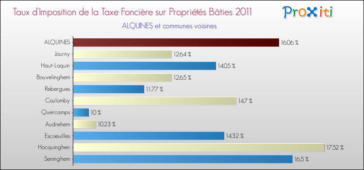 Taux d'imposition de la taxe foncière sur le bati 2011 pour ALQUINES et les communes proches Comparaison des taux d'imposition de la taxe foncière sur le bati 2011 pour ALQUINES et les communes voisines