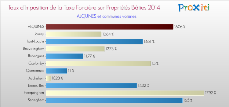 Taux d'imposition de la taxe foncière sur le bati 2014 pour ALQUINES et les communes proches Comparaison des taux d'imposition de la taxe foncière sur le bati 2014 pour ALQUINES et les communes voisines
