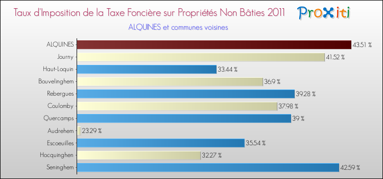 Taux d'imposition de la taxe foncière sur les immeubles et terrains non batis 2011 pour ALQUINES et les communes proches Comparaison des taux d'imposition de la taxe foncière sur les immeubles et terrains non batis 2011 pour ALQUINES et les communes voisines