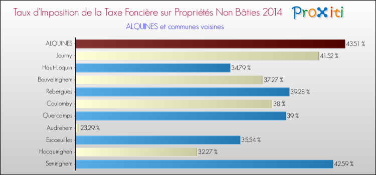 Taux d'imposition de la taxe foncière sur les immeubles et terrains non batis 2014 pour ALQUINES et les communes proches Comparaison des taux d'imposition de la taxe foncière sur les immeubles et terrains non batis 2014 pour ALQUINES et les communes voisines