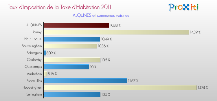 Taux d'imposition de la taxe d'habitation 2011 pour ALQUINES et les communes proches Comparaison des taux d'imposition de la taxe d'habitation 2011 pour ALQUINES et les communes voisines