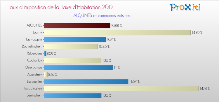 Taux d'imposition de la taxe d'habitation 2012 pour ALQUINES et les communes proches Comparaison des taux d'imposition de la taxe d'habitation 2012 pour ALQUINES et les communes voisines