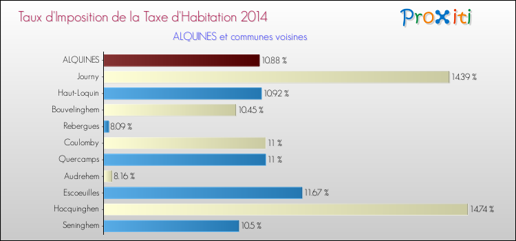 Taux d'imposition de la taxe d'habitation 2014 pour ALQUINES et les communes proches Comparaison des taux d'imposition de la taxe d'habitation 2014 pour ALQUINES et les communes voisines