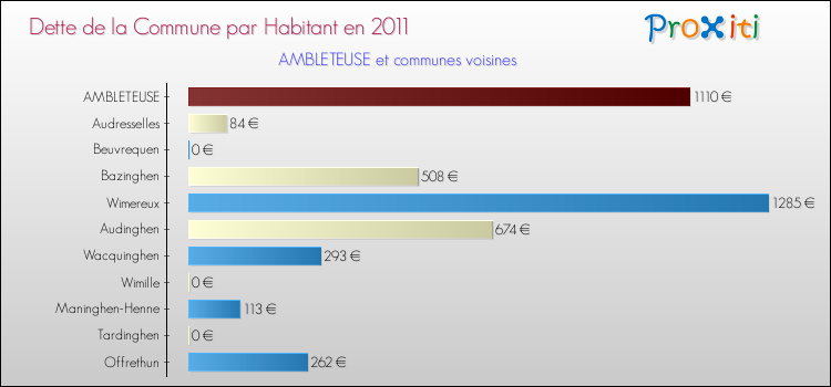 Dette par habitant de la commune en 2011 pour AMBLETEUSE et les communes proches Comparaison de la dette par habitant de la commune en 2011 pour AMBLETEUSE et les communes voisines