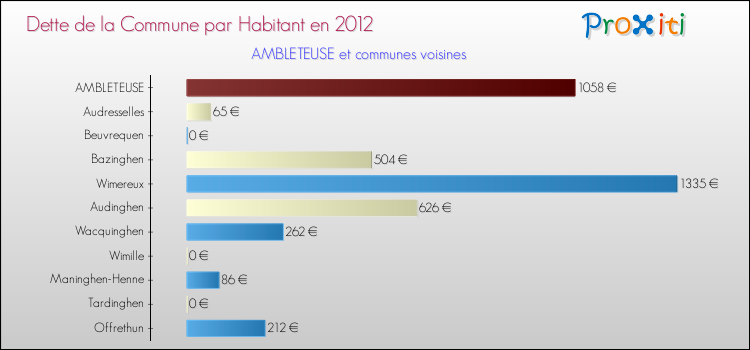 Dette par habitant de la commune en 2012 pour AMBLETEUSE et les communes proches Comparaison de la dette par habitant de la commune en 2012 pour AMBLETEUSE et les communes voisines