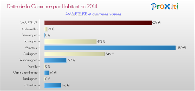 Dette par habitant de la commune en 2014 pour AMBLETEUSE et les communes proches Comparaison de la dette par habitant de la commune en 2014 pour AMBLETEUSE et les communes voisines