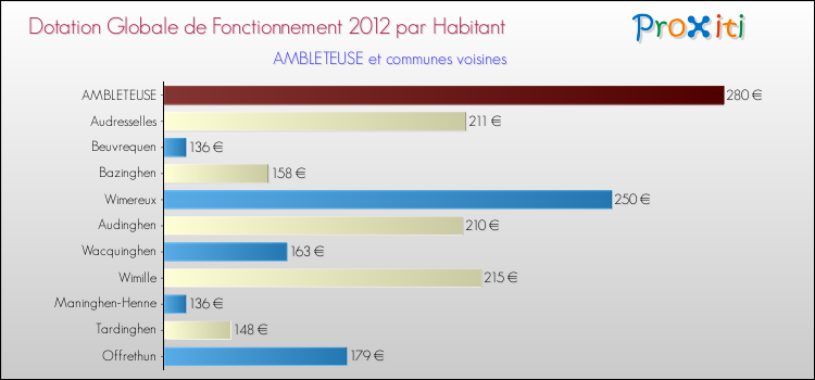 Montant des dotations globales de fonctionnement DGF par Habitant pour AMBLETEUSE et les communes proches Comparaison des des dotations globales de fonctionnement DGF par habitant pour AMBLETEUSE et les communes voisines